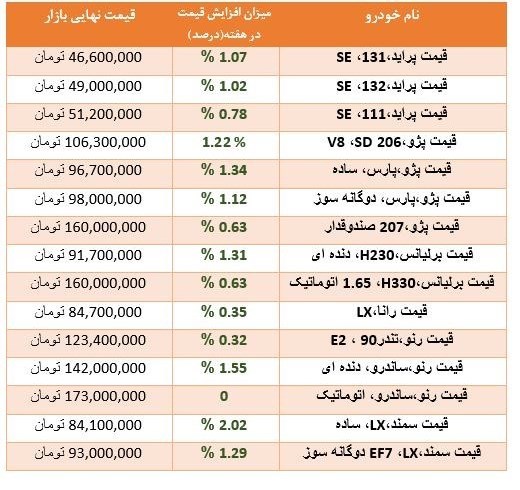 تغییرات قیمت خودرو