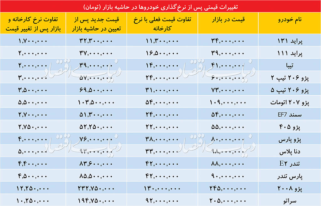 قیمت خودرو در صورت آزاد سازی