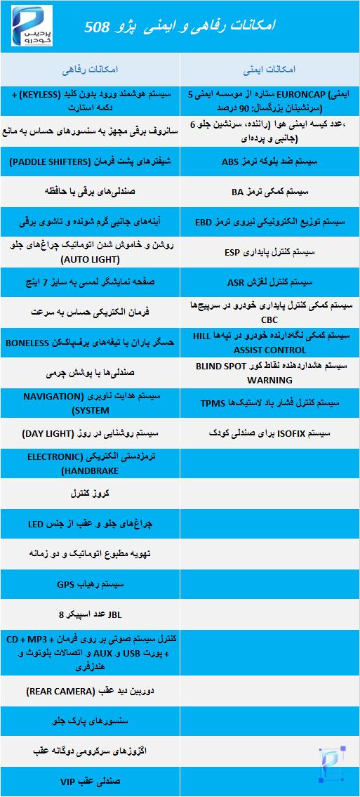 امکانات رفاهی پژو 508