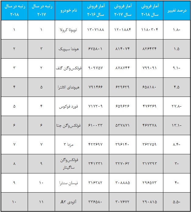 پرفروش ترین هاچ بک های جهان در سال 2018