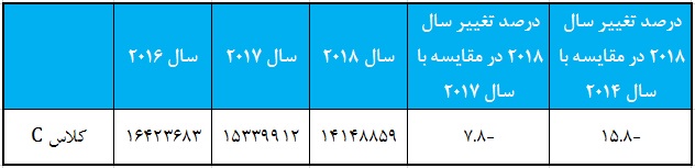 پرفروش ترین هاچ بک های جهان در سال 2018