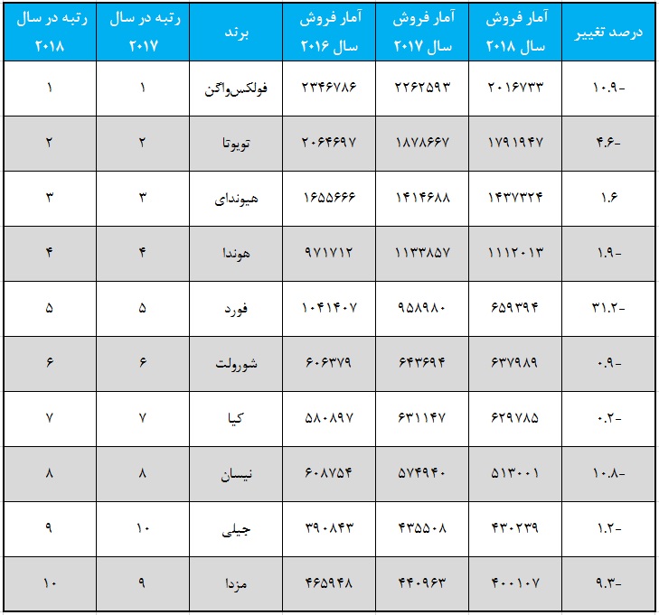 پرفروش ترین هاچ بک های جهان در سال 2018