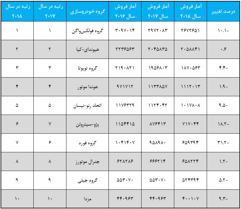 پرفروش ترین هاچ بک های جهان در سال 2018