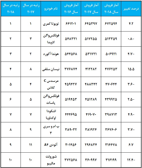 پرفروش سدان های در سال 2018