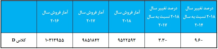 پرفروش سدان های در سال 2018