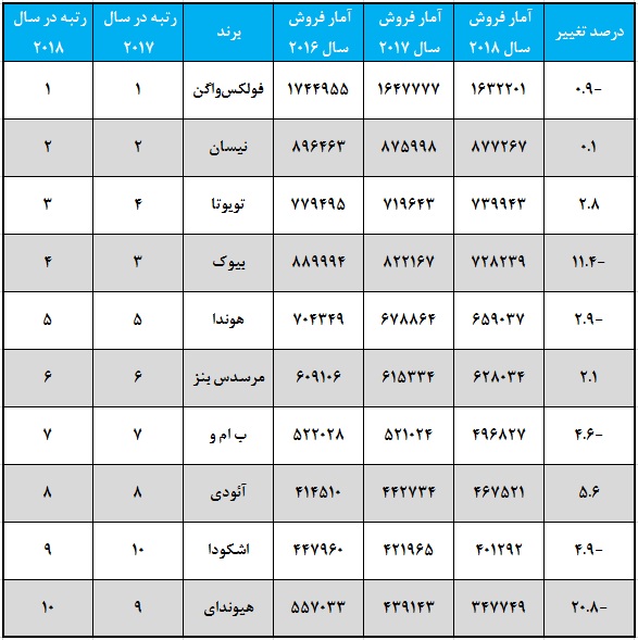 پرفروش سدان های در سال 2018