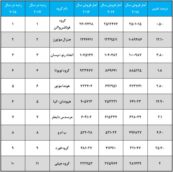 پرفروش سدان های در سال 2018