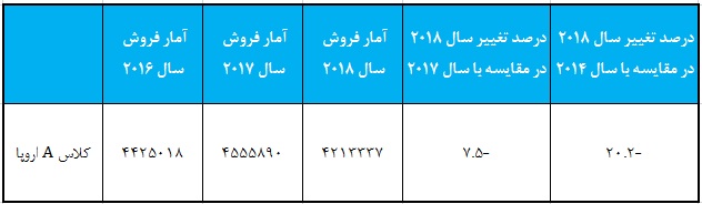 پرفروش ترین خودروی شهری سال 2018