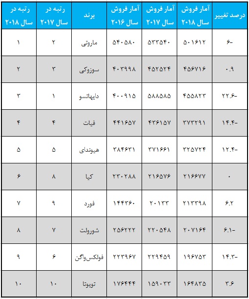 پرفروش ترین خودروی شهری سال 2018