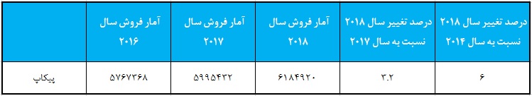 پرفروش ترین پیکاپ های در سال 2018