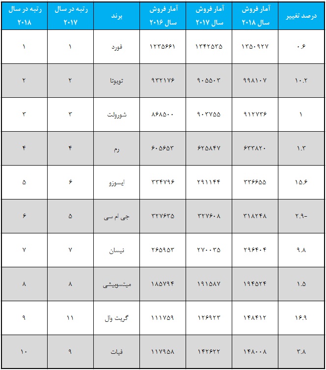 پرفروش ترین پیکاپ های در سال 2018