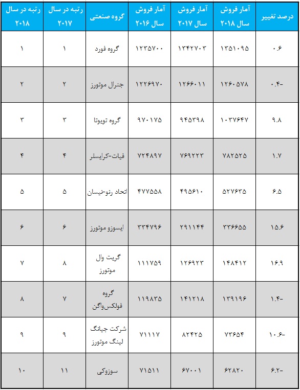 پرفروش ترین پیکاپ های در سال 2018