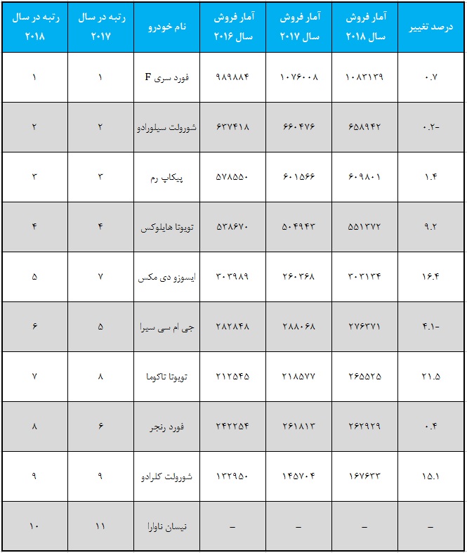 پرفروش ترین پیکاپ های در سال 2018