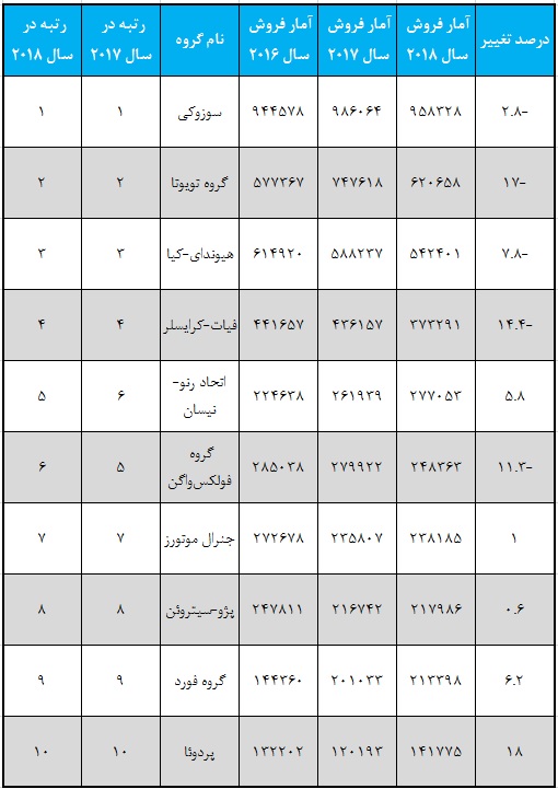 پرفروش ترین خودروی شهری سال 2018