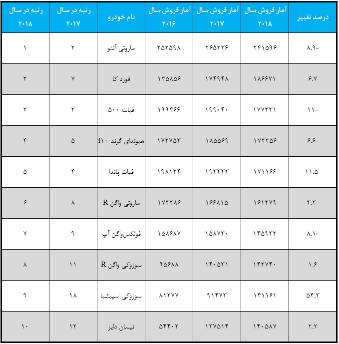 پرفروش ترین خودروی شهری سال 2018