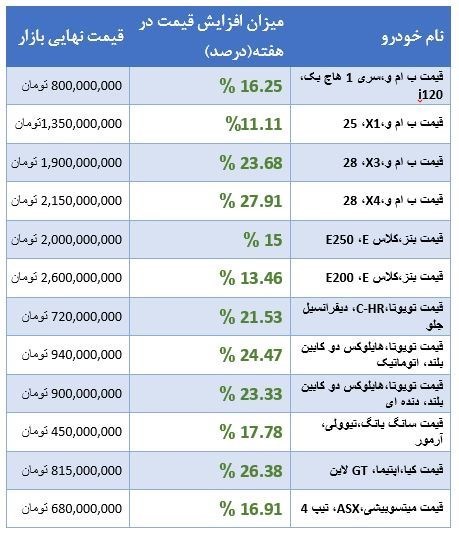 تغییرات قیمت خودرو